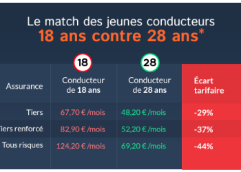 combien coûte une assurance auto jeune conducteur