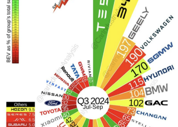 Tesla domine sans rival le marché des véhicules électriques les plus lourds au monde !